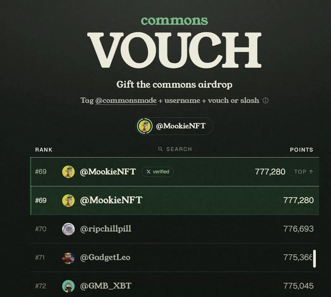 The image shows a "commons VOUCH" leaderboard displaying ranks #69-#72, where @MookieNFT appears twice at rank #69 with 777,280 points (tied with another account), followed by @ripchillpill (776,693), @GadgetLeo (775,366), and @GMB_XBT (775,045). This ties to the post celebrating waking up at rank #69 in the Commons airdrop vouch leaderboard, with the user expressing gratitude and aiming to break into the top 50.