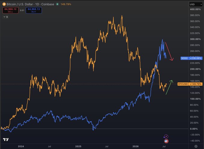 The image displays a 1D Coinbase chart comparing Bitcoin/U.S. Dollar (BTCUSD at 149.79% return, $64,968.13) against the SOXX Semiconductor ETF (230.06% return, shown in blue) over a period spanning 2024 to 2026. The chart highlights how the semiconductor sector (SOXX) has dramatically outperformed Bitcoin over this timeframe, particularly after a mid-2025 peak, supporting the post's observation about a strong correlation between semiconductor stocks and Bitcoin's performance.