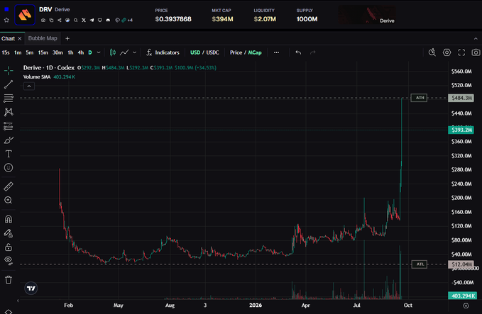 A cryptocurrency trading chart shows DRV (Derive) priced at $0.3938 with a market cap of $394M and 1000M supply, displaying a dramatic upward price spike from a March low around $40 to nearly $500 on the 1D timeframe. The sharp vertical surge visible on the right side of the chart visually confirms the post's claim of a "10x since March" gain for the token.