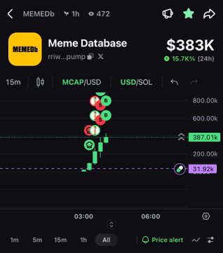 A cryptocurrency chart for the 'MEMEdb' token showing a price of $383K with a 15.7K% 24h increase and a green upward candlestick trend.