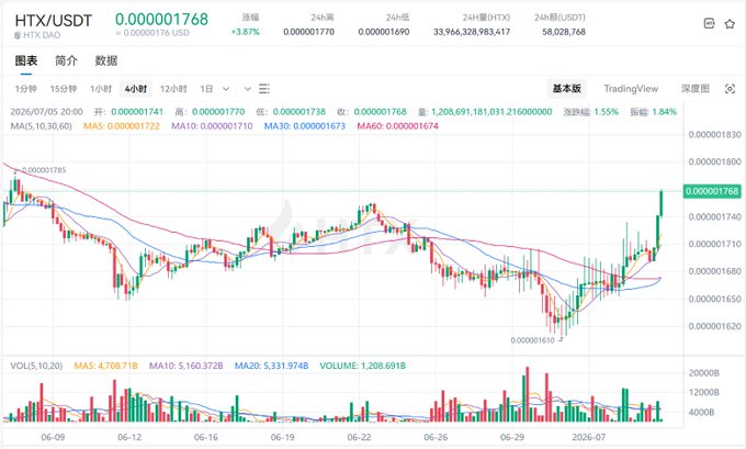 A candlestick chart for HTX/USDT (HTX DAO) showing a current price of 0.000001768 USD with a 3.87% gain over 24 hours.
