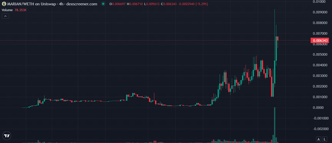 A candlestick chart showing the price action of MARIA/WETH on Uniswap via dex screener, with a current price of 0.006343 and a recent sharp upward spike.