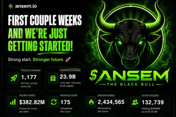 The image is a promotional infographic for $ANSEM ("The Black Bull"), featuring a glowing green bull logo and headline "FIRST COUPLE WEEKS AND WE'RE JUST GETTING STARTED!" Key stats displayed include 1,177 projects launched, 23.9B $ANSEM airdropped (worth ~$15.14M across 739 coins/34.3K wallets), $382.82M in volume traded, 175 migrated coins, 2,434,565 $ANSEM burned, and 132,739 active holders—all reinforcing the post's excitement about early traction, the 2.4M token burn, and nearly $400M in trading volume within just the first few weeks.
