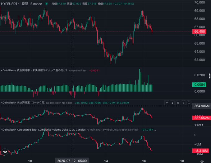The image shows a 1-hour Binance chart for HYPEUSDT, currently trading at 66.468 (+0.45%), accompanied by CoinGlass indicators displaying funding rates, open interest (337.552M dollars), and a negative spot cumulative volume delta of -8.318M. The mixed signals visible—rising price but declining CVD—reflect the user's uncertainty about their HYPE short position alongside their ETH spot holding.