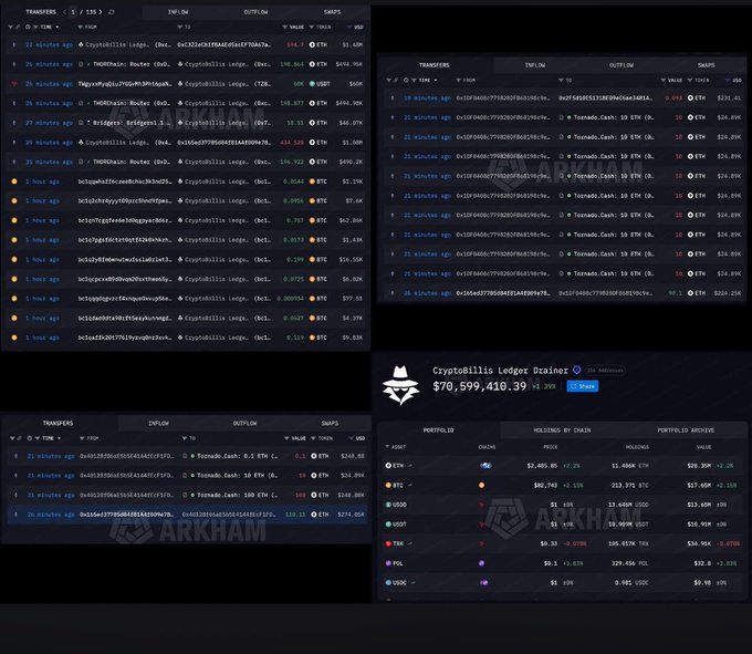 Screenshots from the Arkham platform detail transactions for 'CryptoBillis Ledger Drainer,' showing $70,599,410.39 in holdings across various chains including ETH, BTC, USDT, USDC, TRX, POL, and CESC.
