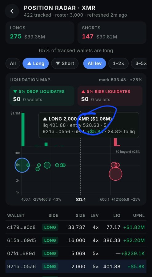 A mobile app screenshot of a 'POSITION RADAR · XMR' (Monero) tracker showing 275 longs and 147 shorts, with a liquidation map highlighting a long position of 2,000 XMR ($1.06M) and its liquidation price.