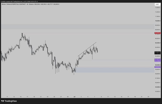 A TradingView 4-hour candlestick chart of Bitcoin/TetherUS PERPETUAL CONTRACT shows BTC trading around $61,335, with a recent ascending trendline that has been broken, suggesting a bearish move toward the $59,000-$60,000 support zone amid the sarcastic "Riveting" commentary.