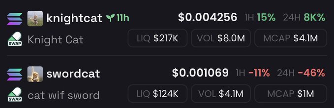 The image shows two meme coin listings on what appears to be a trading platform: "knightcat" (KNIGHT CAT) at $0.004256 with 15% gains in 1 hour but a modest 8% over 24 hours, and "swordcat" (cat wif sword) at $0.001069, which is down 11% in 1 hour and a steep 46% over 24 hours. The screenshot illustrates the post's frustration with volatile meme coin trading, as swordcat's dramatic 46% 24-hour decline despite briefly pumping showcases the painful downside of holding speculative tokens.