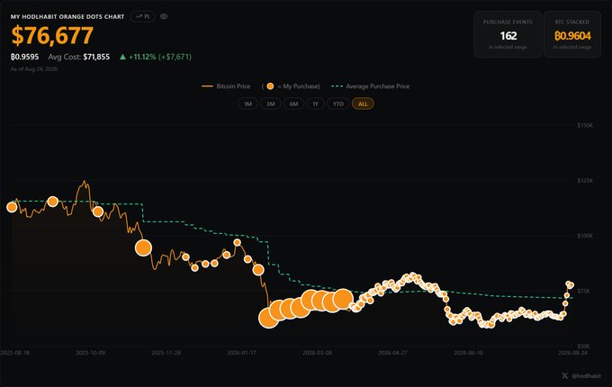 A Hodlhodl orange dots chart for Bitcoin showing a current price of $76,677 with an average purchase price of $71,855 and 162 purchase events.