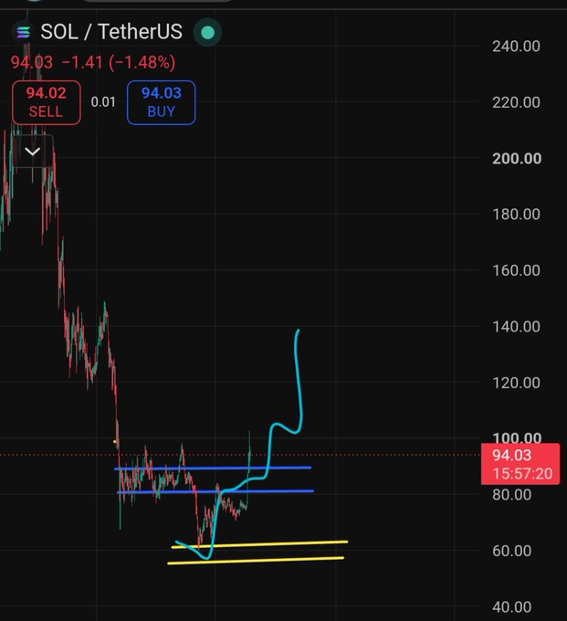 A trading chart showing SOL/TetherUS at $94.03, down 1.48% (-$1.41), with annotated support levels around $80-90 (blue lines) and $55-65 (yellow lines), plus a cyan trend line indicating a recent breakout above the resistance zone toward $140.