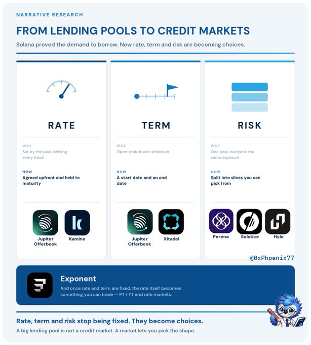 An infographic titled 'FROM LENDING POOLS TO CREDIT MARKETS' by @0xPhoenix77 explaining the evolution of Solana DeFi from lending pools to credit markets across Rate, Term, and Risk dimensions, featuring projects like Jupiter, Kamino, Xitadel, Perena, Solstice, Hylo, and Exponent.