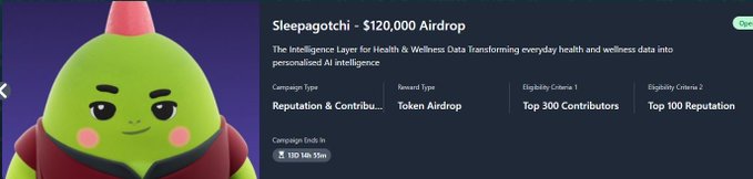 A cryptocurrency airdrop page for 'Sleepagotchi - $120,000 Airdrop' featuring a green cartoon character mascot, with eligibility criteria for Top 300 Contributors and Top 100 Reputation, ending in 13d 14h 15m.