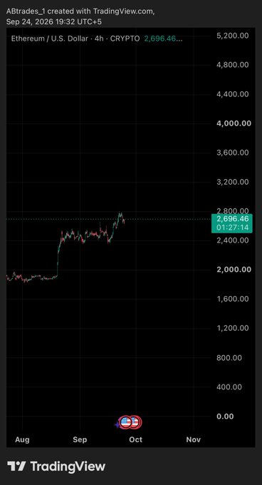 A TradingView 4-hour chart for Ethereum / U.S. Dollar (CRYPTO) shows the price at 2,696.46, dated Sep 24, 2026, displaying a price movement from around 2,000 up to nearly 3,000.
