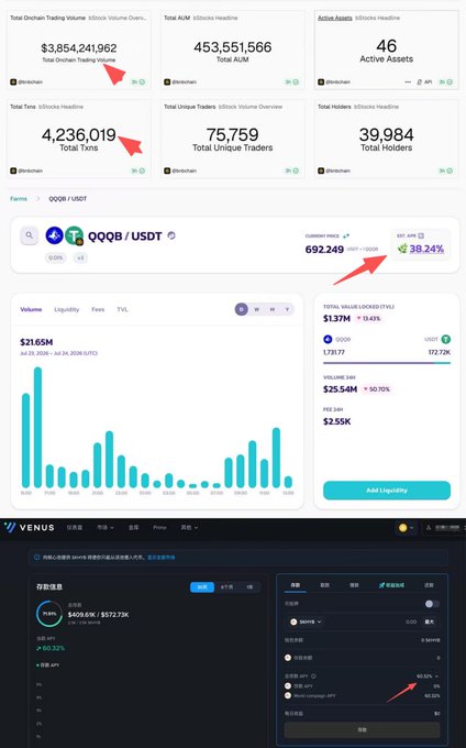 A blockchain analytics dashboard from 'Venus' displays metrics like 'Total Onchain Trading Volume' ($3,854,241,962) and a market heat map for 'QQQ / USDT' showing a '7D APY' of '38.24%'.