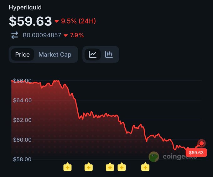 A cryptocurrency price chart showing Hyperliquid at $59.63, down 9.5% in 24 hours, with the price dropping from around $66.00 over the displayed period, sourced from CoinGecko.