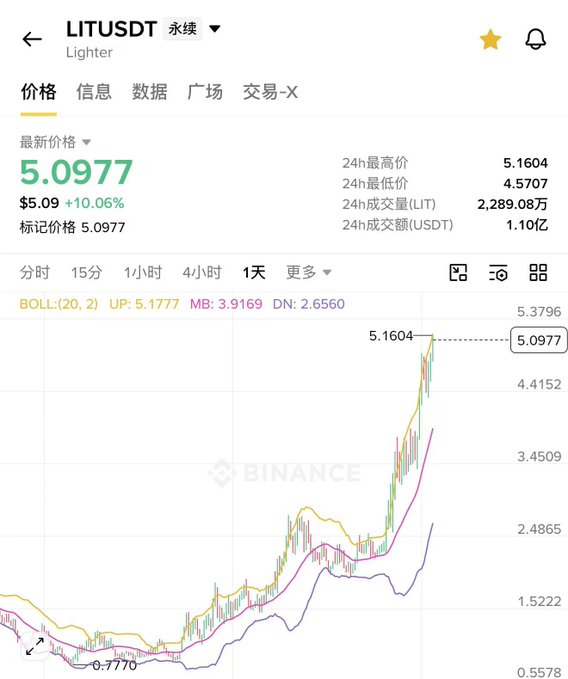 A mobile screenshot of the LITUSDT perpetual contract on a trading platform shows the token price at $5.0977, up 10.06% in 24 hours, with a daily high of 5.1604 and a candlestick chart illustrating LIT's sharp rally from a low of 0.7770 to break above the $5 level, visually confirming the post's claim that LIT has surged past 5U and highlighting its strong bullish momentum.