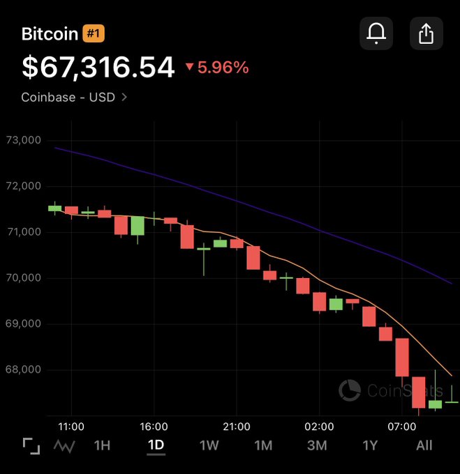 The image shows a graph of Bitcoin's price action over time, with a downward trend indicating that the cryptocurrency has been losing value. The post suggests that Bitcoin might be headed for a new low this cycle, which means its current price could potentially drop significantly in the coming months. This information can help investors and traders make informed decisions about their investments or trading strategies during these challenging times.