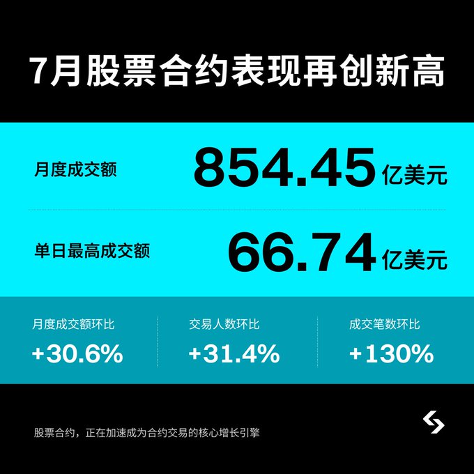 The image is a promotional infographic highlighting Bitget's July stock contract performance, showing a monthly trading volume of $85.445 billion (854.45亿美元), a daily peak of $6.674 billion (66.74亿美元), with month-over-month growth of +30.6% in volume, +31.4% in traders, and +130% in trade count. It directly supports the post by visually emphasizing the record-breaking $85 billion trading volume and growing user adoption that the author references while sharing their experience with Bitget's rToken stock contracts.
