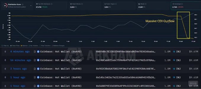 A cryptocurrency data dashboard titled 'Distribution Score' showing a line chart with a 'Massive CEX Outflow' annotation, alongside a list of recent transactions labeled 'Coinbase: Hot Wallet (0xA90)' with ETH values.