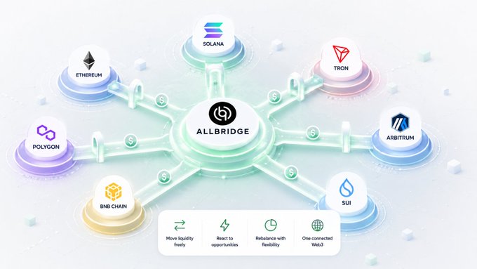 A digital graphic illustrating a cross-chain bridge called 'ALLBRIDGE' connecting various blockchain networks, including Ethereum, Solana, Polygon, BNB Chain, Tron, Arbitrum, and Sui.