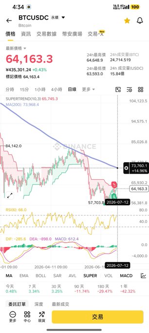 A mobile cryptocurrency trading chart from Binance showing BTC/USDC with a current price of 64,163.3 (down -0.43%), a SuperTrend indicator at 65,745.3, and a 1-year view showing significant decline.