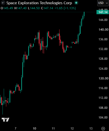 A candlestick chart of Space Exploration Technologies Corp (SPEX) shows the stock climbing from around $110 to $147.14 (+1.13%) across four trading sessions, illustrating the roughly half-trillion dollar market cap gain referenced in the post about Grok 4.6's launch.