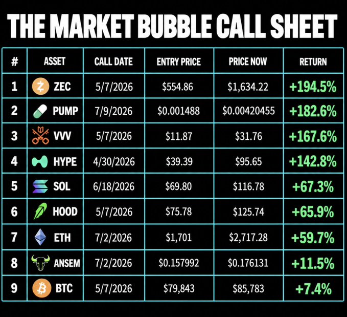 The image displays "THE MARKET BUBBLE CALL SHEET," a performance tracker ranking nine assets by return percentage, with ZEC leading at +194.5% (entry $554.86, now $1,634.22), followed by PUMP (+182.6%), VVV (+167.6%), and HYPE (+142.8%), while BTC sits at the bottom with just +7.4% gains from $79,843 to $85,783. The accompanying "$IMD next btw" caption suggests the poster is teasing IMD as the next asset that will be added to this call sheet, implying it will follow the pattern of massive returns shown by the listed picks.