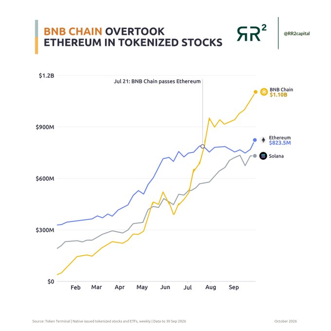 **Caption:** A line chart from RR2 Capital showing BNB Chain overtaking Ethereum in tokenized stocks, with BNB Chain reaching $1.10B compared to Ethereum's $823.5M and Solana trailing behind, after BNB Chain surpassed Ethereum on July 21.

**Relation to the post:** The image visually supports the post's claim that "BNB takes the lead for now" in the tokenization race by showing BNB Chain's clear lead over Ethereum and Solana, illustrating the competitive dynamic between chains vying for dominance in the multi-trillion dollar tokenization market.