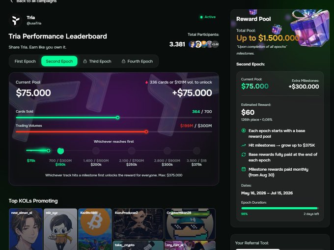 Tria Performance Leaderboard dashboard showing Total Participants 3,381, Second Epoch with Current Pool $75,000, Cards Sold 364/700, Trading Volumes $199M/$300M, Estimated Reward $60, and Top KOLs Promoting section.