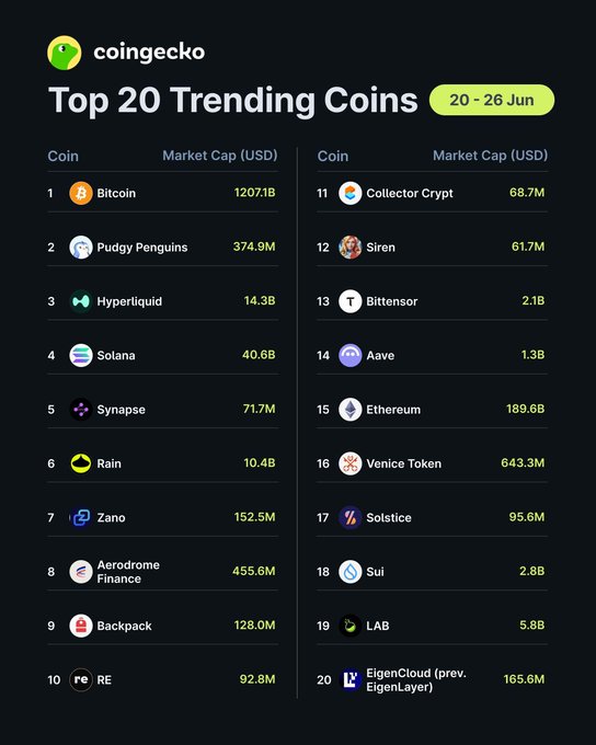 A dark-themed CoinGecko infographic listing the Top 20 Trending Coins from June 20–26, led by Bitcoin ($BTC) with a $1,207.1B market cap, followed by Pudgy Penguins ($PENGU) at $374.9M and Hyperliquid ($HYPE) at $14.3B, highlighting notable entries like Solana, Ethereum, Bittensor, and Sui alongside smaller-cap trending tokens such as Collector Crypt, Siren, and Backpack.