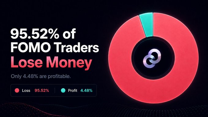 The image is a donut chart visualization showing that 95.52% of FOMO traders lose money while only 4.48% are profitable, reinforcing the post's warning that most traders driven by fear of missing out become exit liquidity for the small profitable minority.