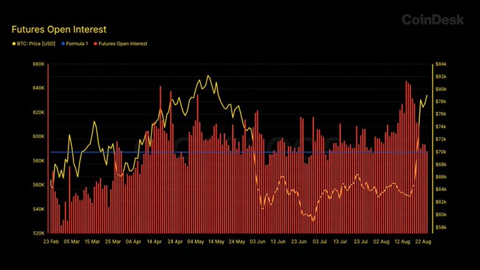 The image is a CoinDesk chart titled "Futures Open Interest" tracking BTC Price [USD], Formula 1, and Futures Open Interest from February 23 to August 22. The chart shows Bitcoin's price rising from around $58K to over $80K in late August, while futures open interest (red bars) declined to a 5-month low of 587,584 BTC, visually supporting the insight that BTC's surge to $80K was driven by short liquidations rather than new long positions.