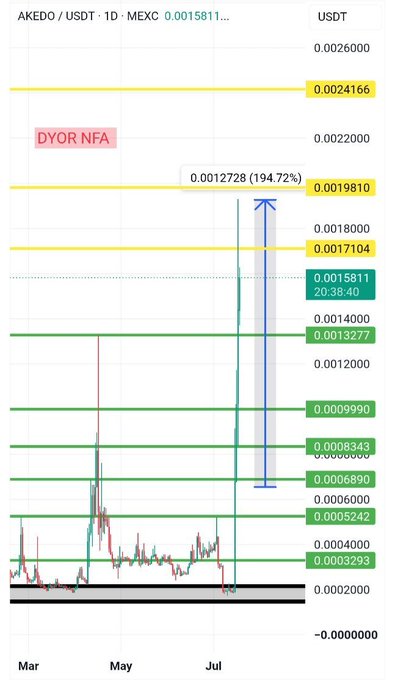 A TradingView chart of AKEDO/USDT on MEXC shows a dramatic single-day breakout candle reaching 0.0015811, with resistance levels marked at 0.0019810 and 0.0024166, and support zones highlighted in green below, visually confirming the post's claim of an explosive ~194% expansion that shattered multiple resistance clusters.