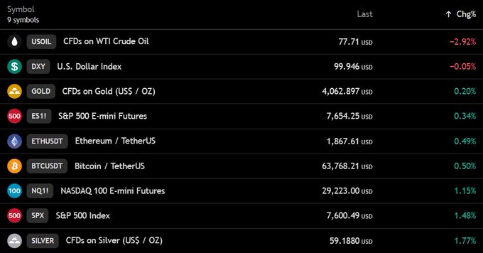 A financial market dashboard displays 9 symbols with their latest prices and percentage changes, showing CFDs on WTI Crude Oil down 2.92% to $77.71, Bitcoin (BTCUSDT) up 0.50% to $63,768.21, and major U.S. stock futures (NQ1! up 1.15% at 29,223, SPX up 1.48% at 7,600.49) climbing while oil declines—aligning with the post's pre-market insights on crypto nearing $64,000 and mixed sector performance.