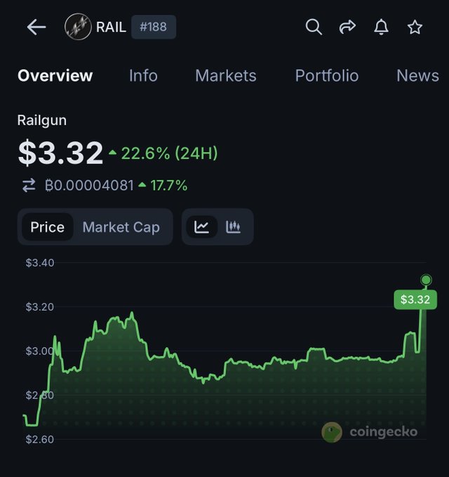 A CoinGecko price chart for the cryptocurrency RAIL (Railgun) showing a 24-hour price of $3.32, up 22.6%, with a green line graph illustrating recent price movement.