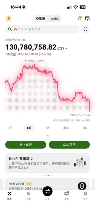 A cryptocurrency portfolio screenshot showing a total asset value of 130,780,758.82 CNY with a -2.63% decline (down ¥3,616,578.78), featuring a red downward-trending chart on the Web3 trading platform. The dramatic plunge in the graph's red line visually represents the "fierce" Bitcoin downturn referenced in the post, highlighting significant market volatility and losses.