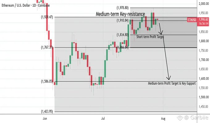 An Ethereum / U.S. Dollar (ETH/USD) 1D Coinbase candlestick chart from Garibba showing key resistance at $1,978.80, with annotated short-term profit targets and medium-term support levels through June, July, and August.