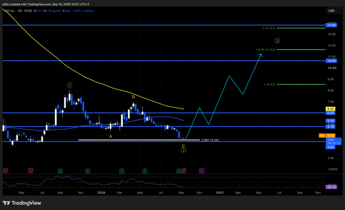 A TradingView chart of $NIO (NYSE) on a weekly timeframe shows a projected recovery from a low of ~$3.53, with targets marked at $8.53 (1), $11.62 (2), and $13.59 (3), supporting the bullish "Make $NIO Great Again" outlook.
