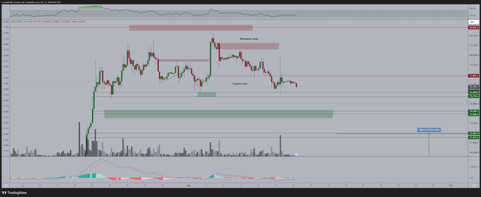 A Bitcoin candlestick chart on TradingView displays recent price action with key resistance and support zones marked, showing the price declining toward a support zone, aligning with the post's outlook that Bitcoin is testing range lows and potentially heading toward the $74,500 area for a long opportunity.