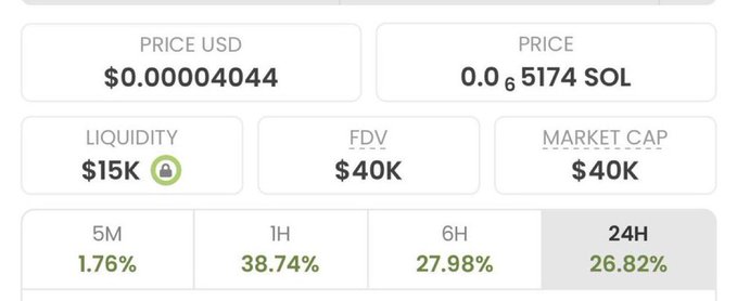 The image shows a cryptocurrency trading dashboard displaying key metrics for a token, including a price of $0.00004044 USD (0.00065174 SOL), liquidity of $15K, and FDV/market cap of $40K, with price changes of 1.76% (5M), 38.74% (1H), 27.98% (6H), and 26.82% (24H). The dashboard appears to support the post's message by providing concrete proof of a token's recent massive gains, with the 24-hour increase of 26.82% likely representing just a fraction of the much larger gains (potentially the 700X-10,000X returns) the author has claimed from past recommendations like $penguin.