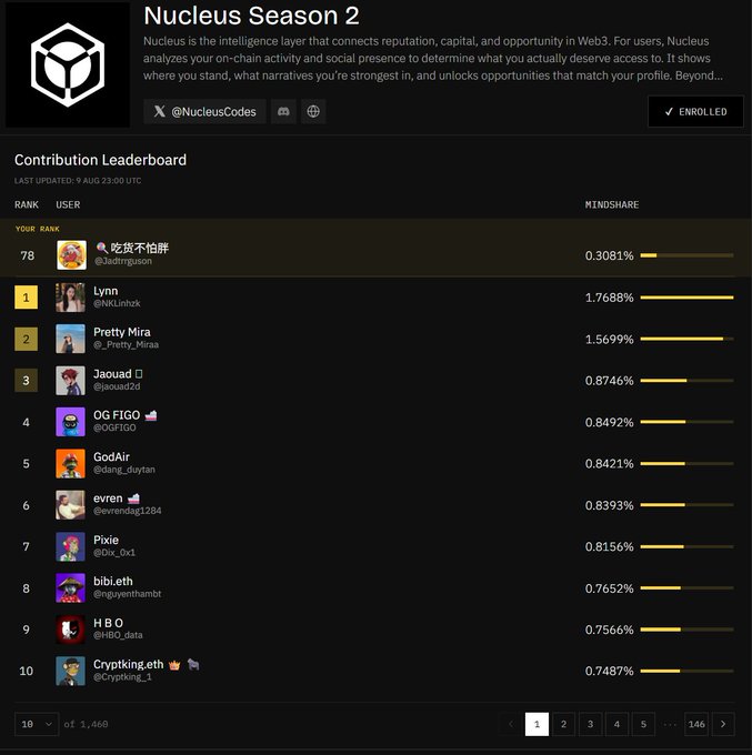 A 'Nucleus Season 2' Contribution Leaderboard page showing user rankings, with @3addrguson at rank 78 holding 0.3081% mindshare and Lynn at rank 1 with 1.7688%.