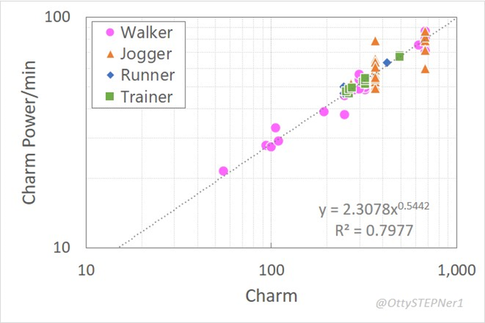 A log-log scatter plot showing the relationship between Charm (x-axis, 10–1,000) and Charm Power/min (y-axis, 10–100) across four categories—Walker (pink circles), Jogger (orange triangles), Runner (blue diamonds), and Trainer (green squares)—with a fitted power law trendline (y = 2.3078x^0.5442, R² = 0.7977), supporting the post's finding that Charm Power scales sub-linearly with Charm and that newly added Runner data shows no significant effect from shoe type.