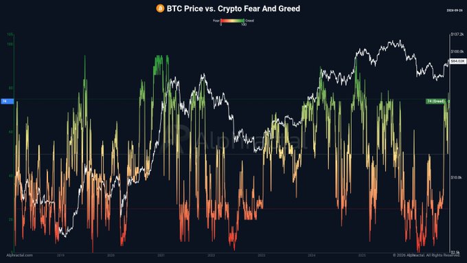 This chart from AlphaPiceta.com (as of 9/6) plots Bitcoin's price (white line, ranging roughly $60K–$120K+) against the Crypto Fear & Greed Index (color-coded bars from red "Fear" to green "Greed"), illustrating the post's point that crypto sentiment has rebounded to Greed (24) despite BTC only partially recovering from its recent decline.