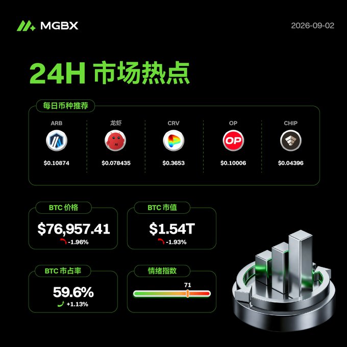 MGBX 24H Market Hotspot dashboard (dated 2026-09-02) in Chinese, showing daily coin recommendations (ARB, 龙虾, CRV, OP, CHIP), BTC price at $76,957.41, and market sentiment index at 71.