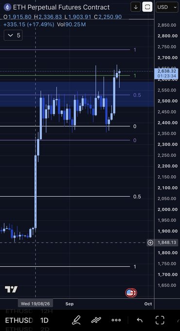 A candlestick chart of the ETH Perpetual Futures Contract showing a significant price surge, currently at $2,638.32, up 17.49%, with a 24H high of $2,700.00.