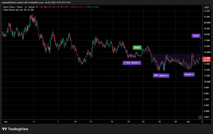 A TradingView candlestick chart showing 'Venice Token / Tether' (Vin/USDT) on a 1h timeframe with annotations marking 'Bottom 3', 'Bottom 2', 'Bottom 3', and 'Target' zones, currently priced around 13.989.
