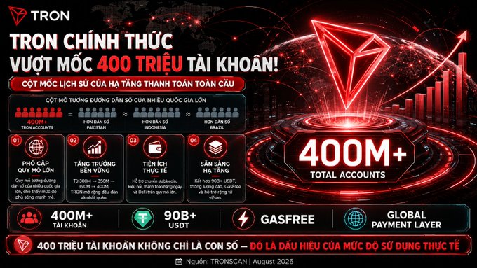 A promotional graphic from TRON announcing that the network has officially surpassed 400 million total accounts, featuring the text "TRON CHÍNH THỨC VƯỢT MỐC 400 TRIỆU TÀI KHOẢN!" alongside statistics like 400M+ accounts, 90B+ USDT, and GasFree features, with a 3D red TRON logo and growth chart visual. The image reinforces the post's milestone announcement with data points and icons highlighting global adoption metrics sourced from TRONSCAN August 2026.