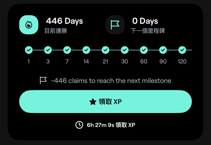 A mobile app interface displays a 446-day streak with milestones at 1, 3, 7, 14, 21, 30, 60, 90, and 120 days all checked off, showing "-446 claims to reach the next milestone" alongside a "領取 XP" (Claim XP) button with a 6h 27m 9s timer. The post suggests users should return to the xPortal app to resume their streak following a recent repair SFT sent to affected wallets.