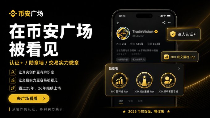 The image is a Chinese promotional graphic for "币安广场" (Binance Square), highlighting its new certification and badge system with the slogan "在币安广场被看见" (Be Seen on Binance Square), showcasing a trader's profile (TradeVision @tradeAvision) with metrics like 368 followers, 12.6万 likes, and 86.3万 views, alongside achievement badges including "达人认证+" (Expert Certification+), "30D 成交量榜 Top" (30D Trading Volume Top), and tier rankings like "30D 盈利榜 Top" (30D Profit Top) and "30D 超赞名鉴号榜" (30D Super Like Leaderboard), with a 2026 call-to-action at the bottom.

The graphic visually reinforces the post's message by demonstrating how Binance Square's certification badges (达人认证+, 30D 成交量榜 Top) and rankings (盈利榜, 成交量榜, 超赞名鉴号榜)