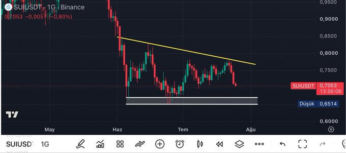 The image shows a SUI/USDT daily chart on Binance, displaying a price of 0.7053 (-0.80%), with a descending trendline and a highlighted support zone around 0.6514. This aligns with the post's analysis that SUI is holding above a strong support level and tracking whether it can break the downtrend to regain upward momentum.